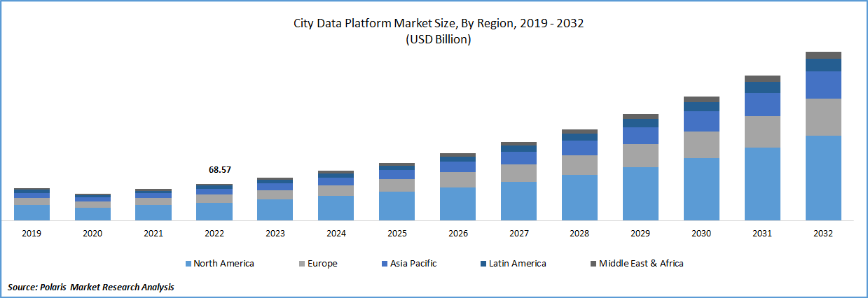 City Data Platform Market Size